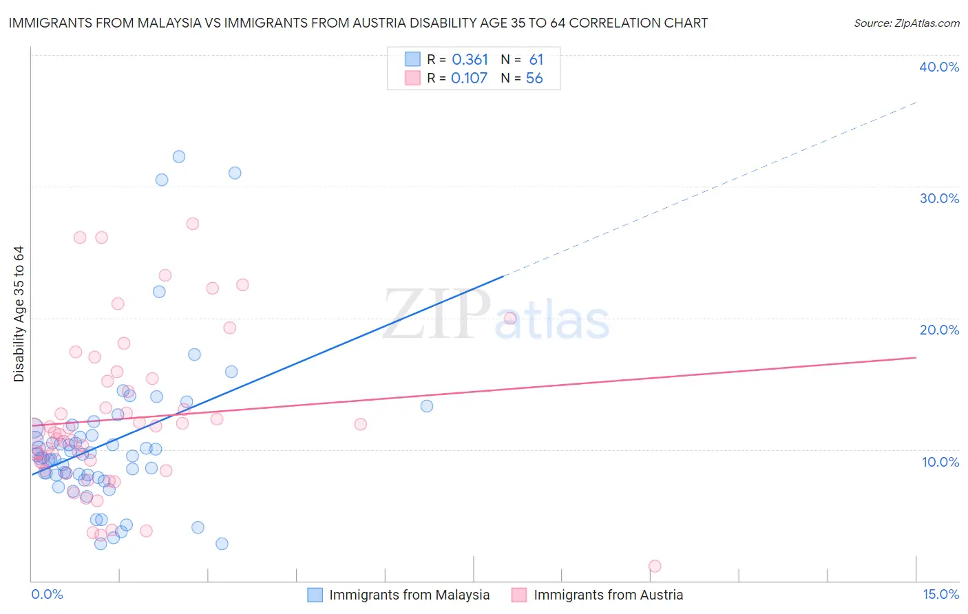 Immigrants from Malaysia vs Immigrants from Austria Disability Age 35 to 64