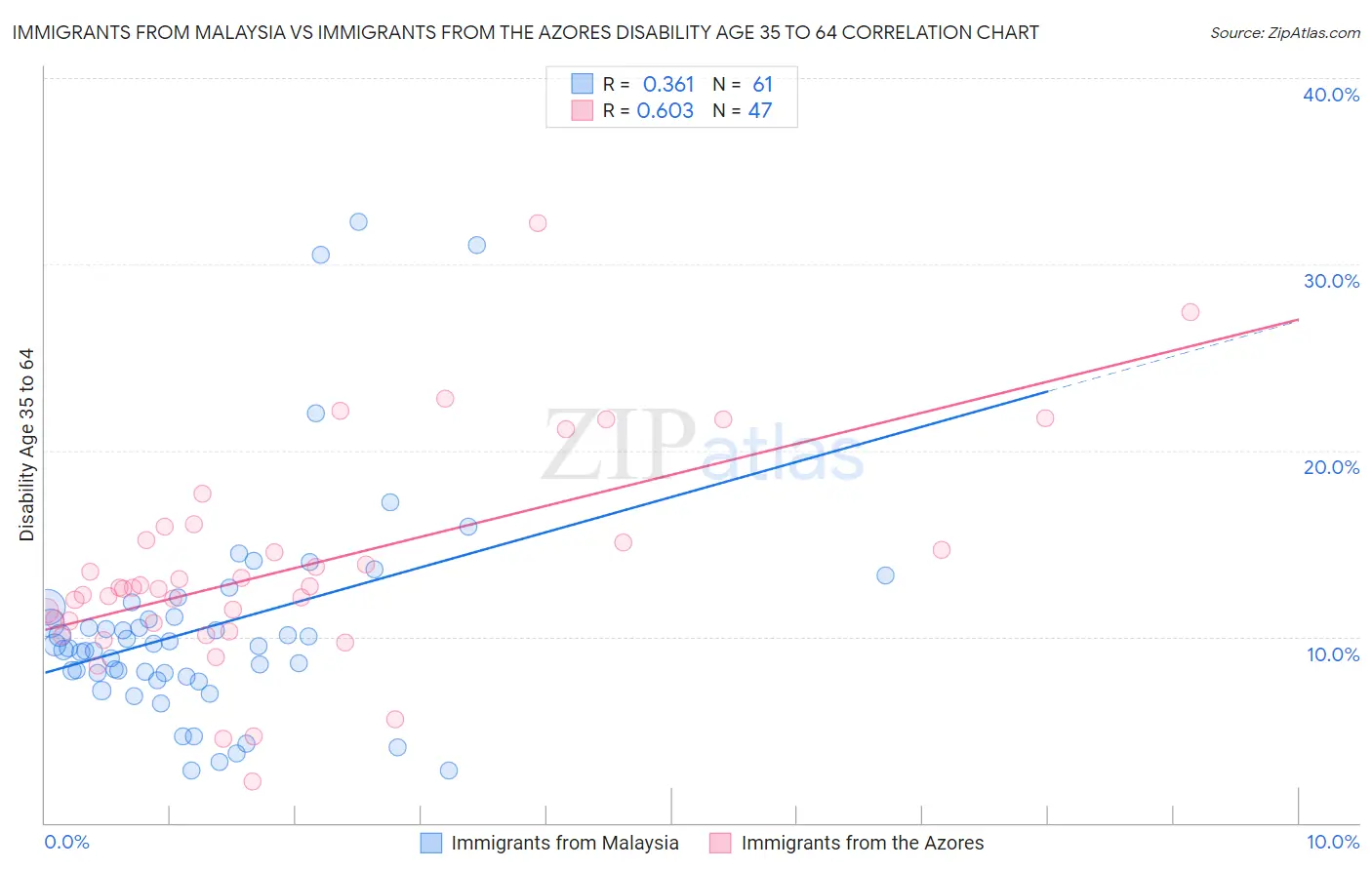 Immigrants from Malaysia vs Immigrants from the Azores Disability Age 35 to 64