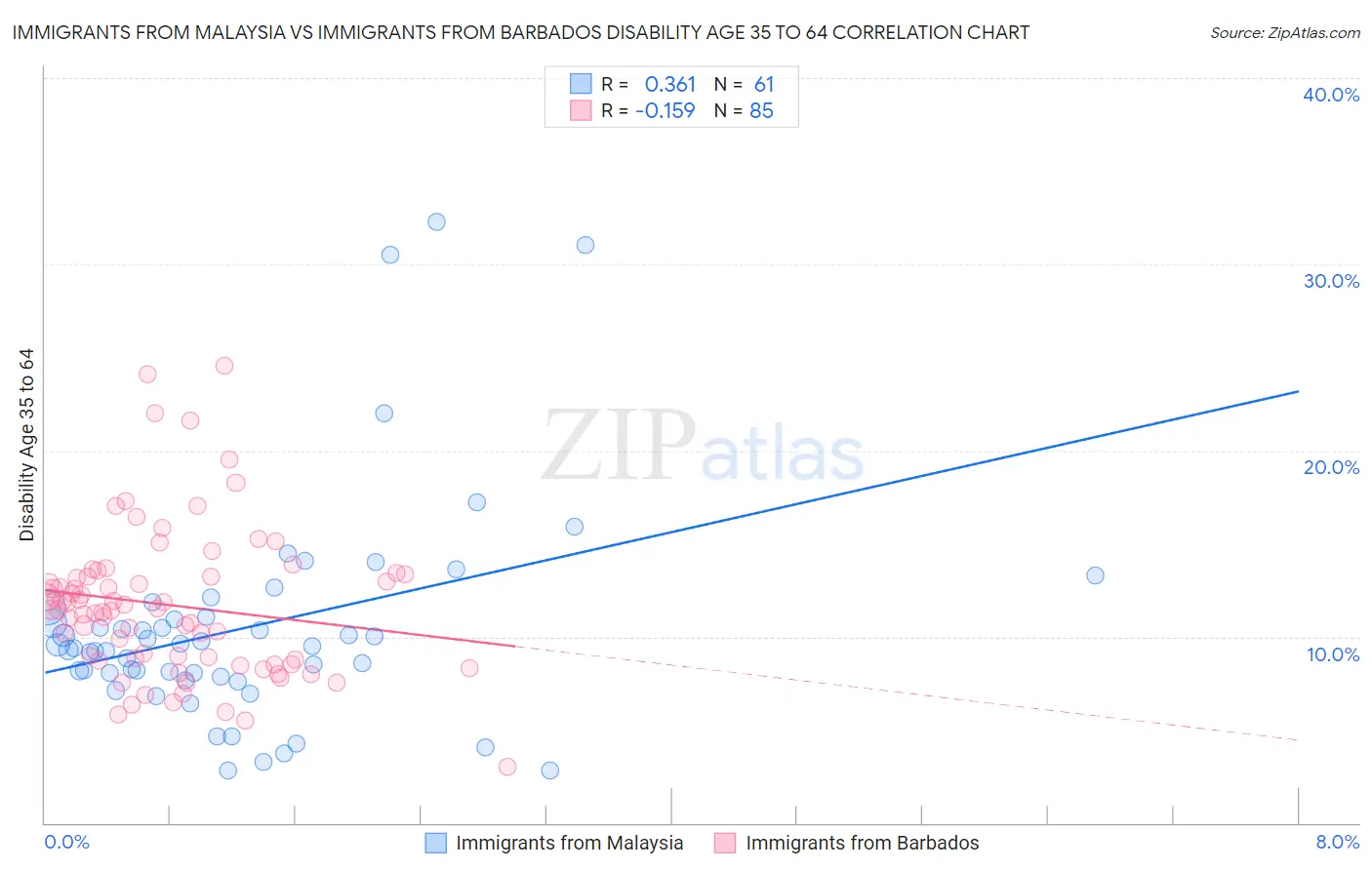 Immigrants from Malaysia vs Immigrants from Barbados Disability Age 35 to 64