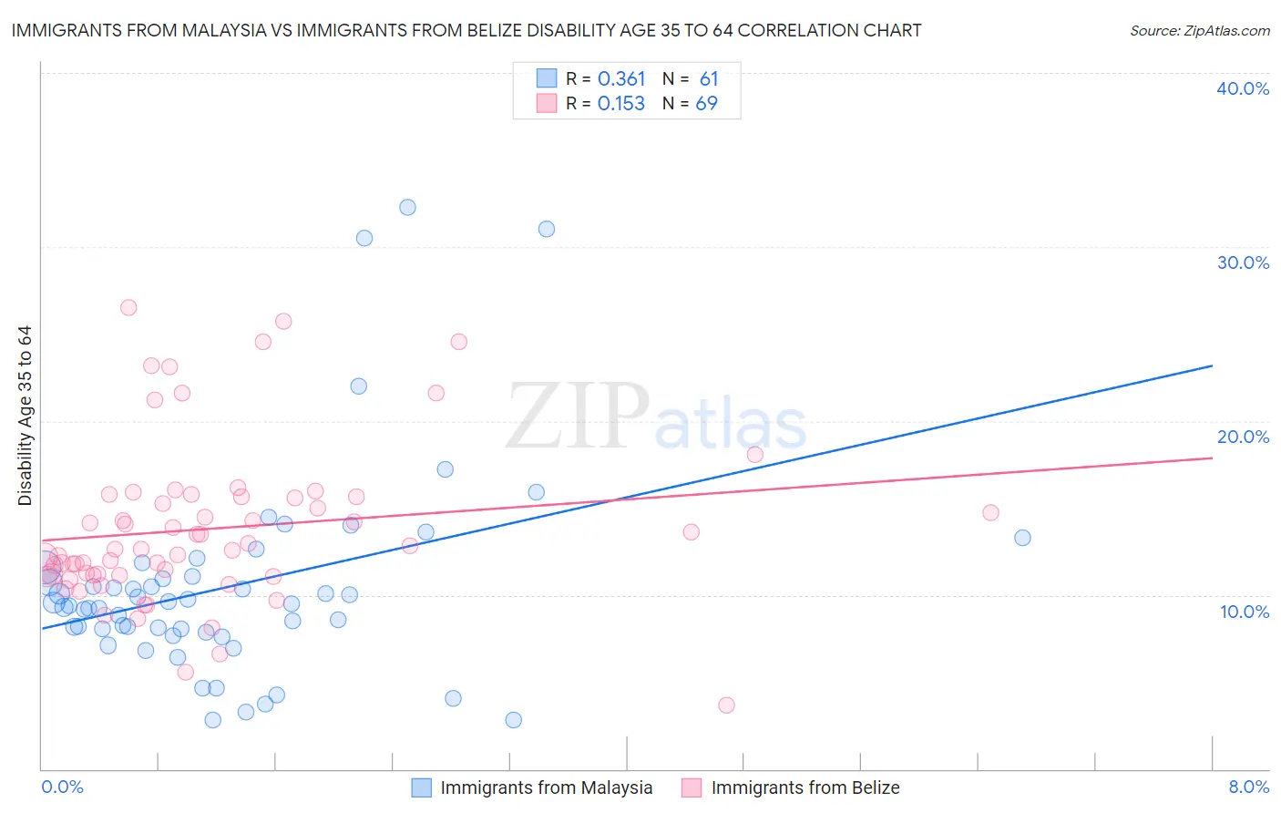 Immigrants from Malaysia vs Immigrants from Belize Disability Age 35 to 64