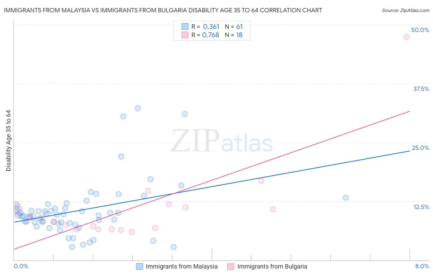 Immigrants from Malaysia vs Immigrants from Bulgaria Disability Age 35 to 64