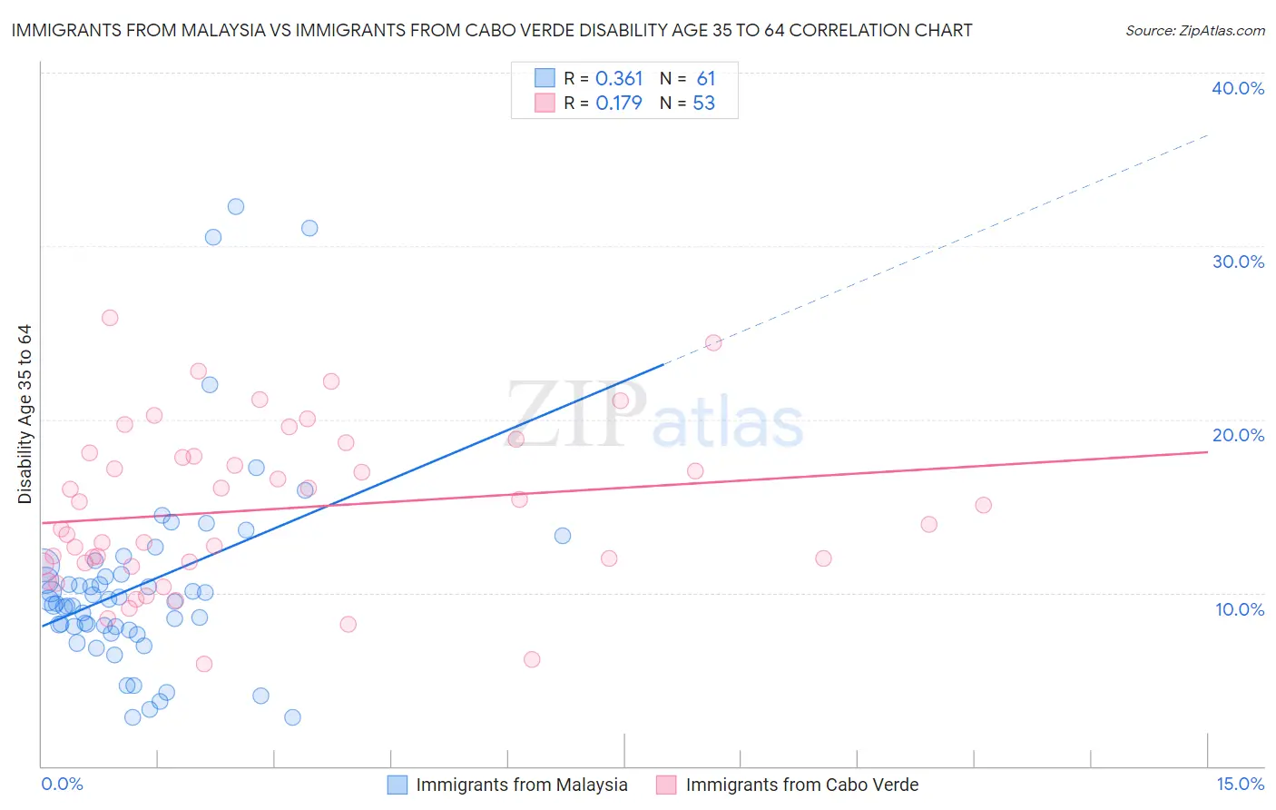 Immigrants from Malaysia vs Immigrants from Cabo Verde Disability Age 35 to 64