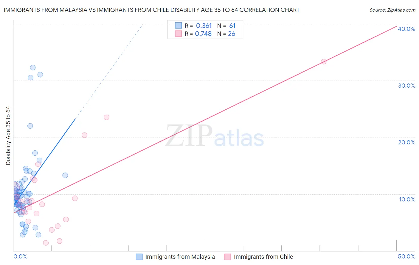 Immigrants from Malaysia vs Immigrants from Chile Disability Age 35 to 64