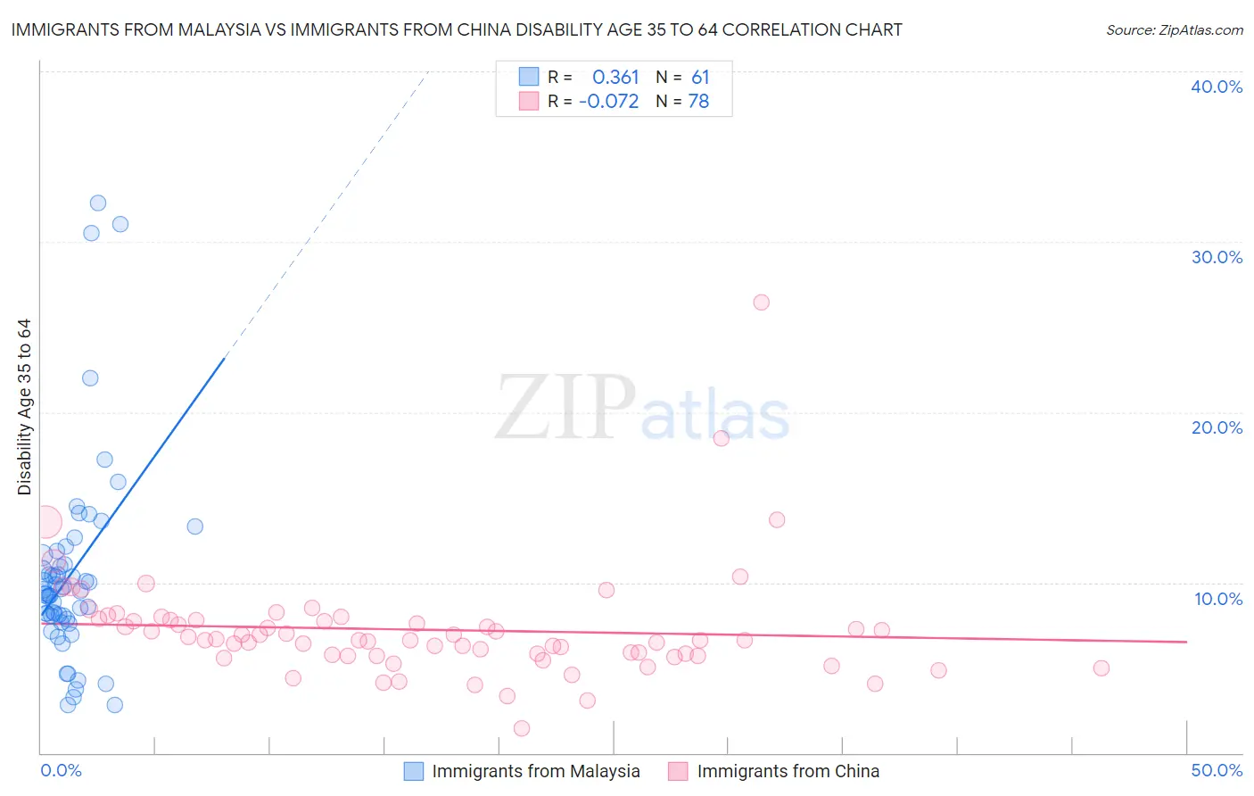 Immigrants from Malaysia vs Immigrants from China Disability Age 35 to 64