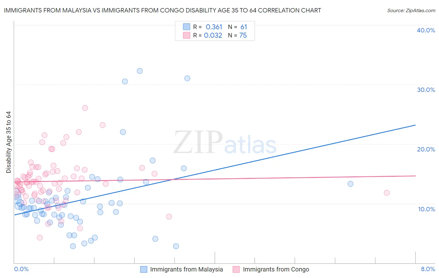 Immigrants from Malaysia vs Immigrants from Congo Disability Age 35 to 64