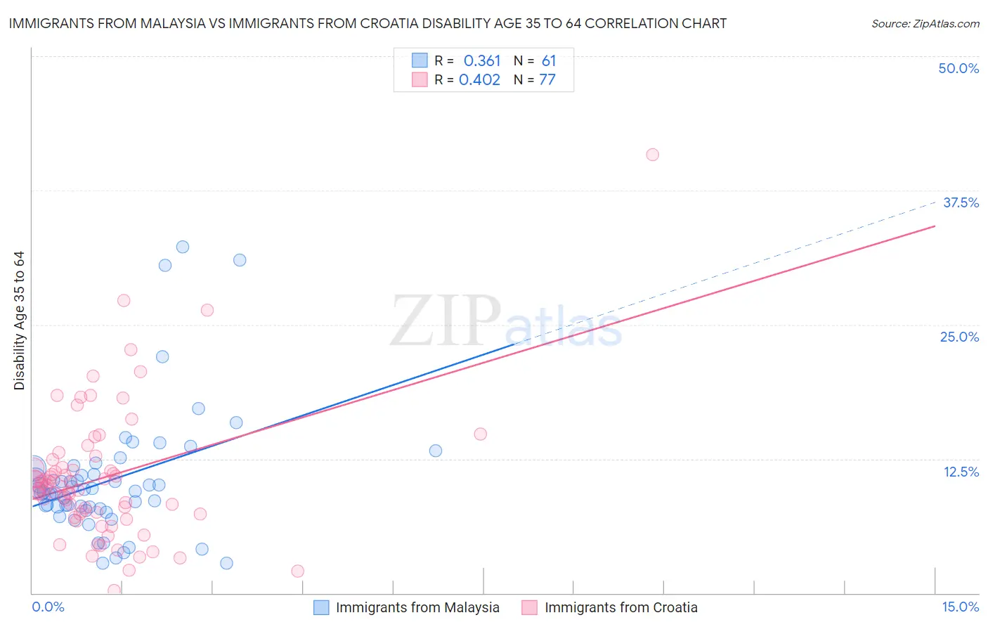 Immigrants from Malaysia vs Immigrants from Croatia Disability Age 35 to 64