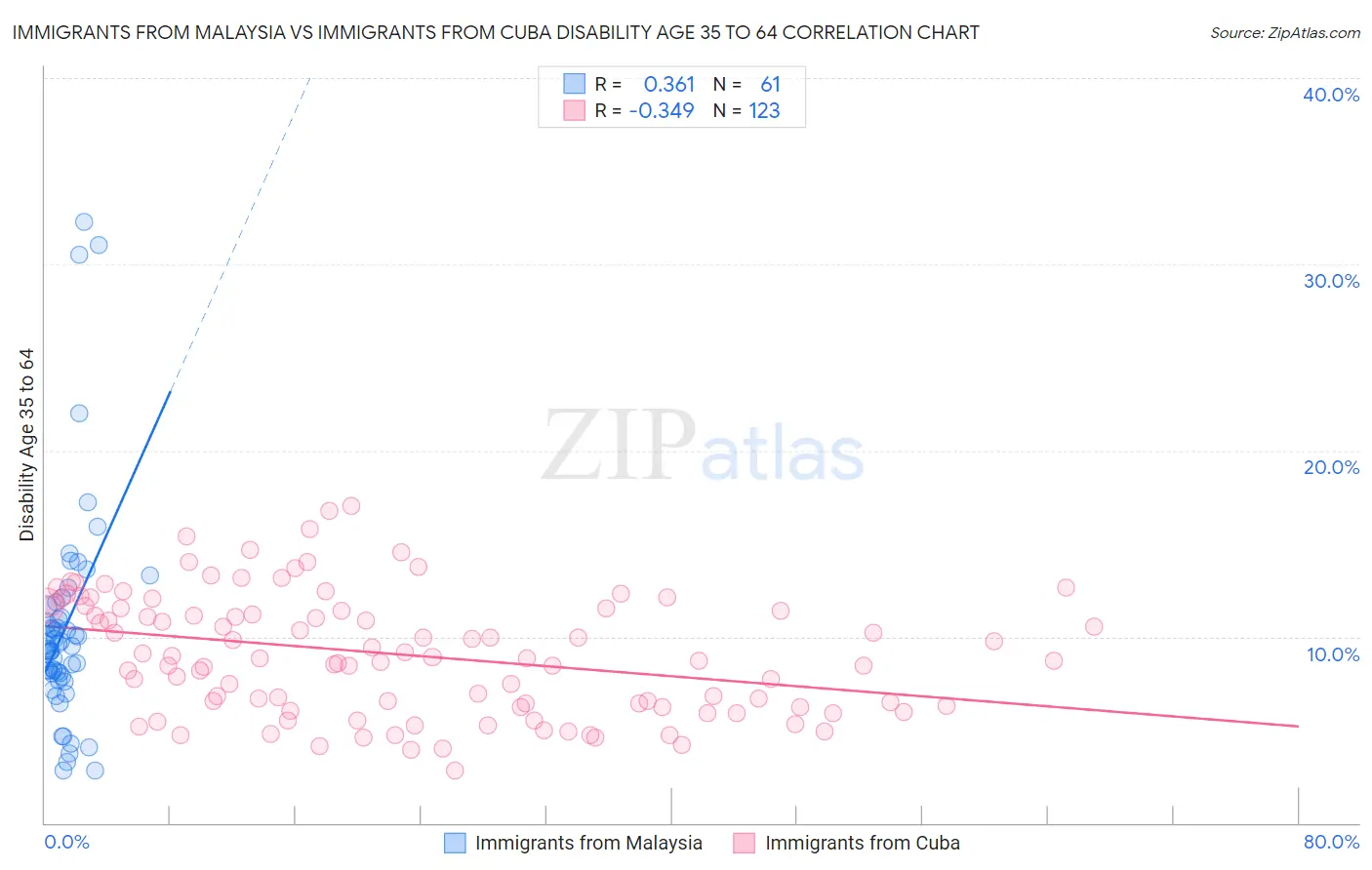 Immigrants from Malaysia vs Immigrants from Cuba Disability Age 35 to 64