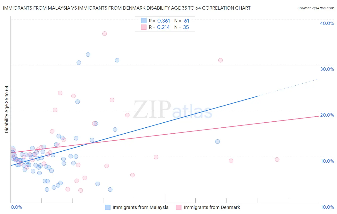Immigrants from Malaysia vs Immigrants from Denmark Disability Age 35 to 64