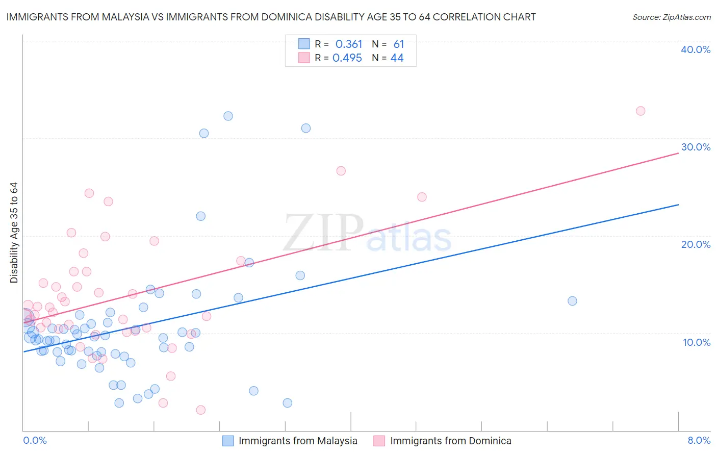 Immigrants from Malaysia vs Immigrants from Dominica Disability Age 35 to 64