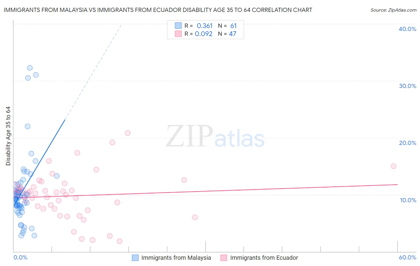 Immigrants from Malaysia vs Immigrants from Ecuador Disability Age 35 to 64