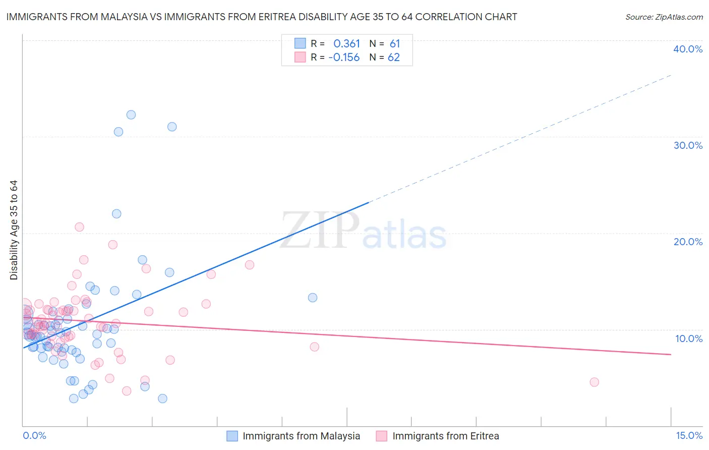 Immigrants from Malaysia vs Immigrants from Eritrea Disability Age 35 to 64
