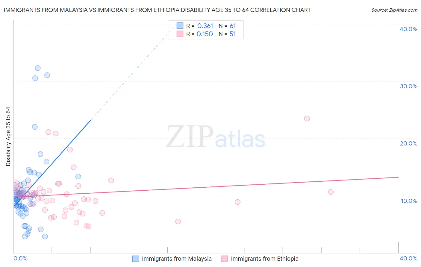 Immigrants from Malaysia vs Immigrants from Ethiopia Disability Age 35 to 64