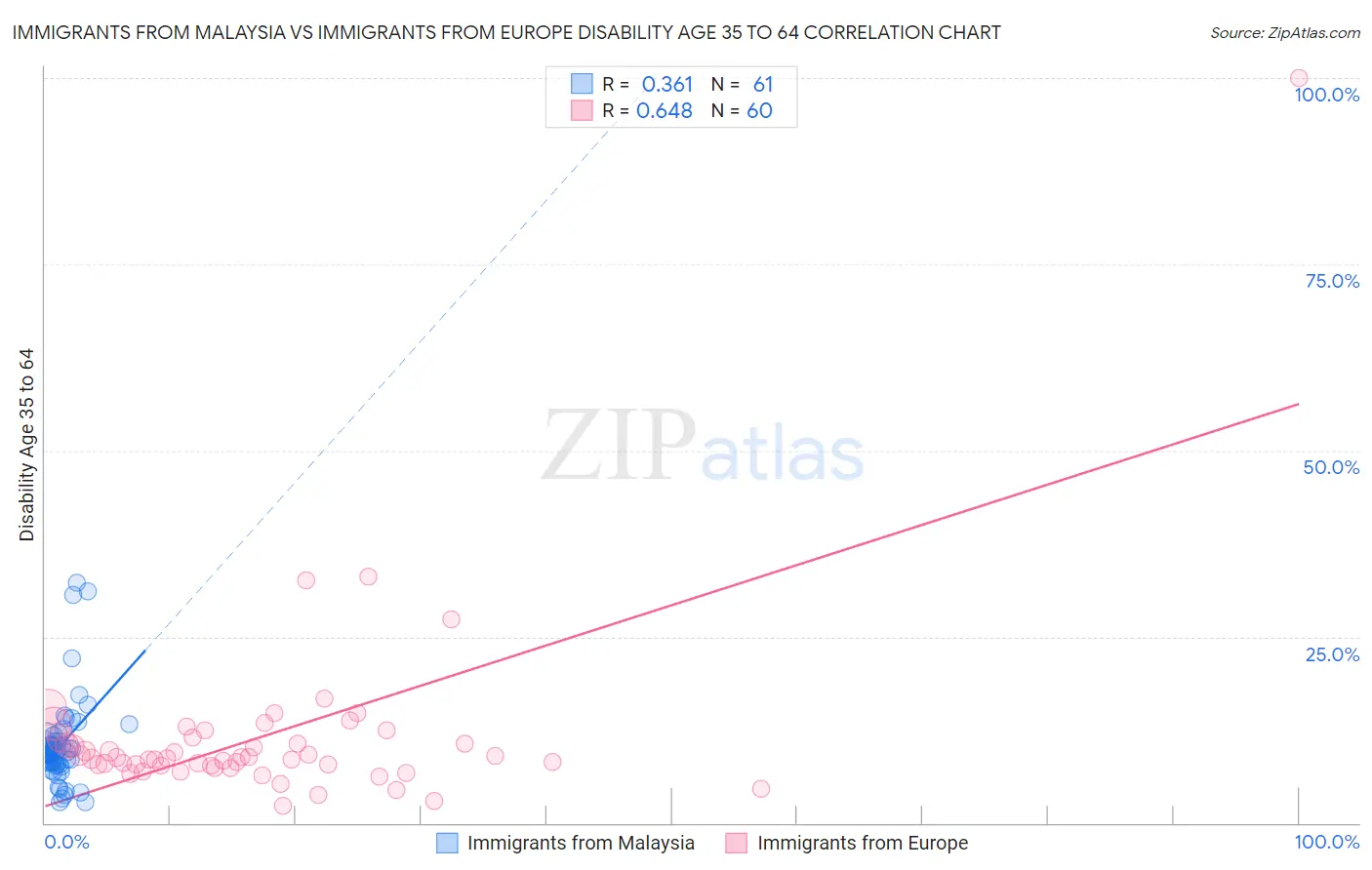 Immigrants from Malaysia vs Immigrants from Europe Disability Age 35 to 64