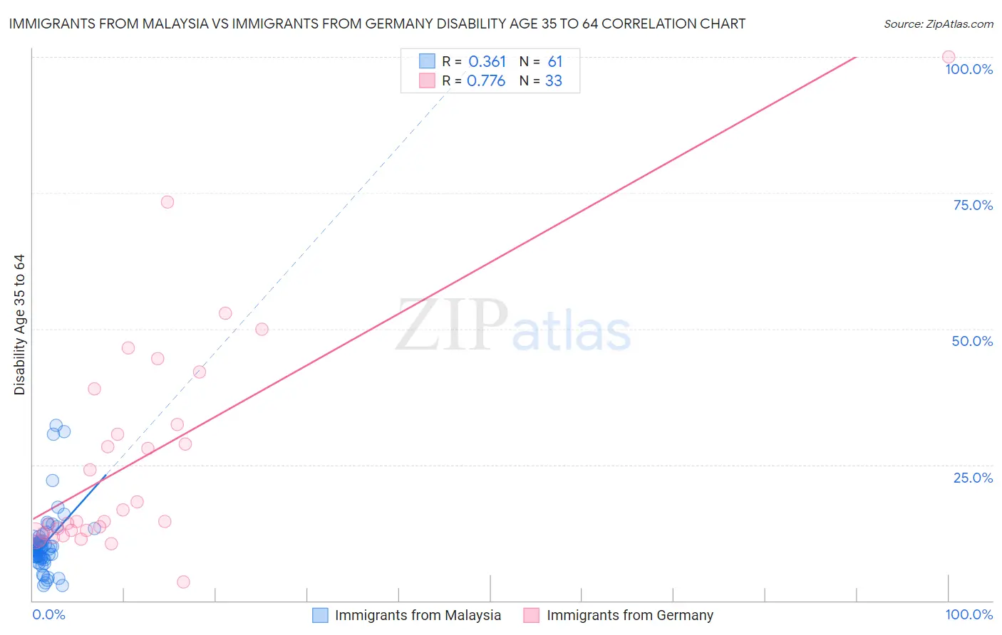 Immigrants from Malaysia vs Immigrants from Germany Disability Age 35 to 64