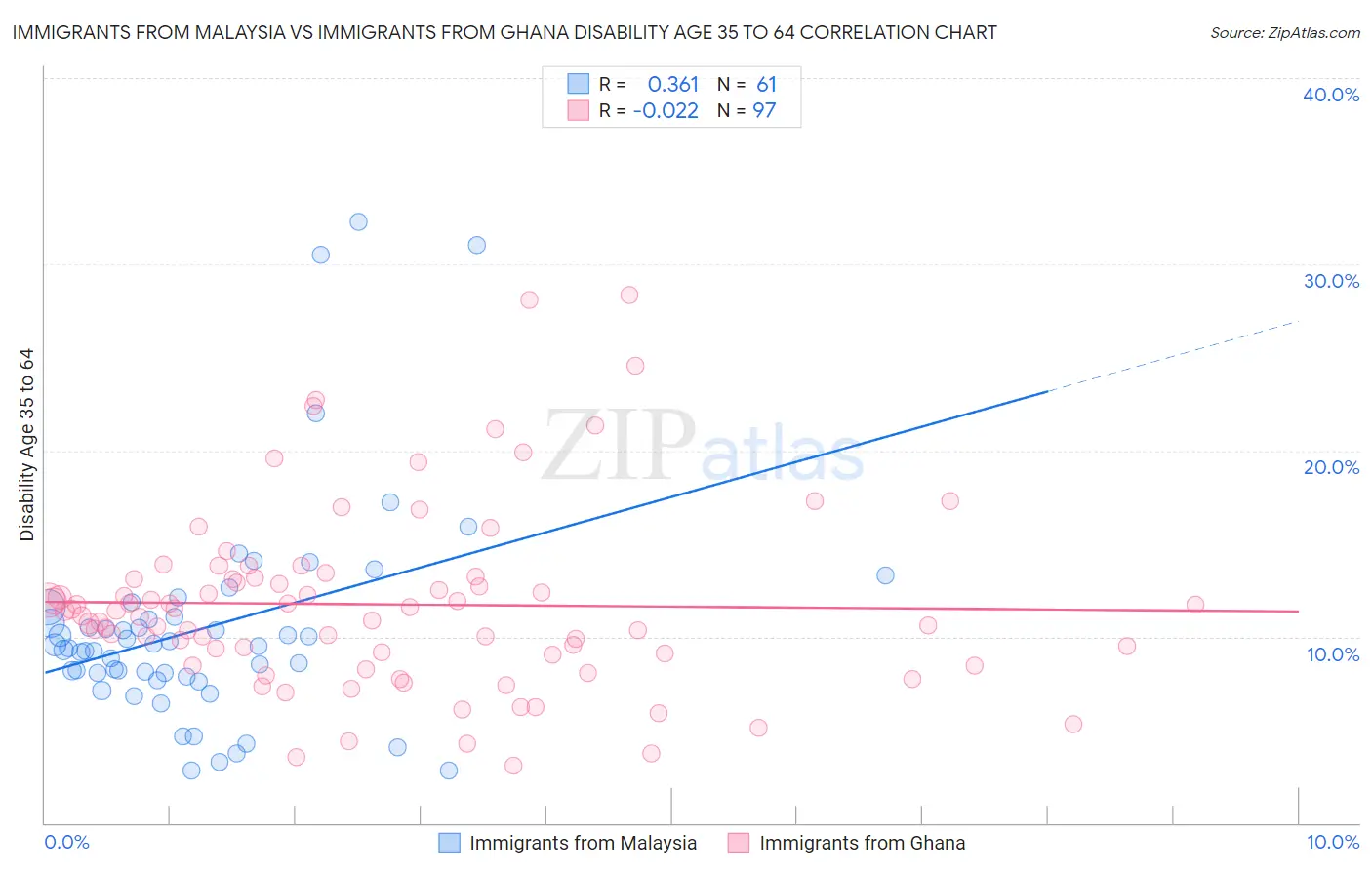 Immigrants from Malaysia vs Immigrants from Ghana Disability Age 35 to 64