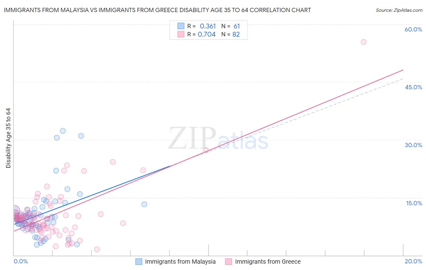 Immigrants from Malaysia vs Immigrants from Greece Disability Age 35 to 64