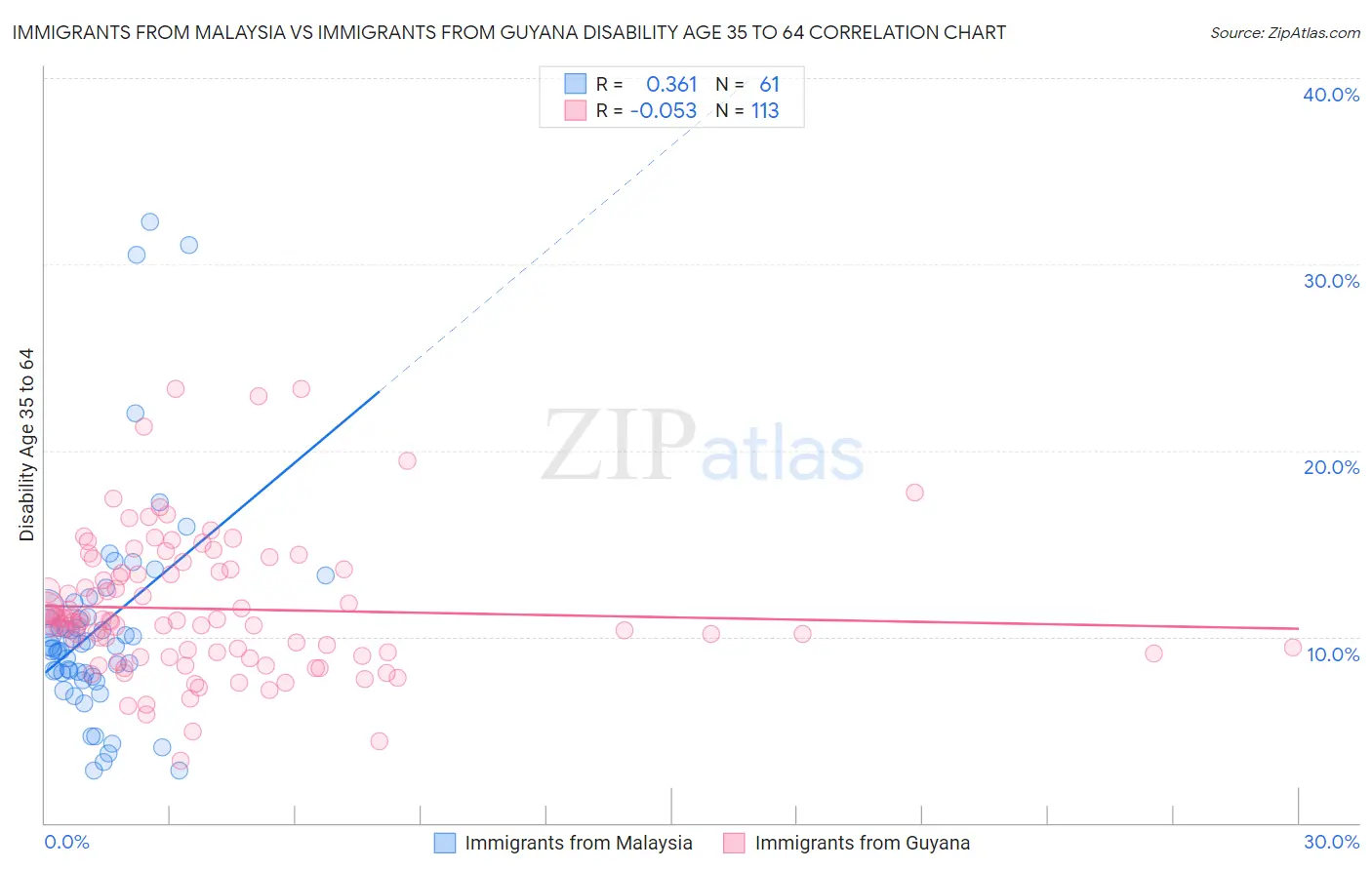 Immigrants from Malaysia vs Immigrants from Guyana Disability Age 35 to 64