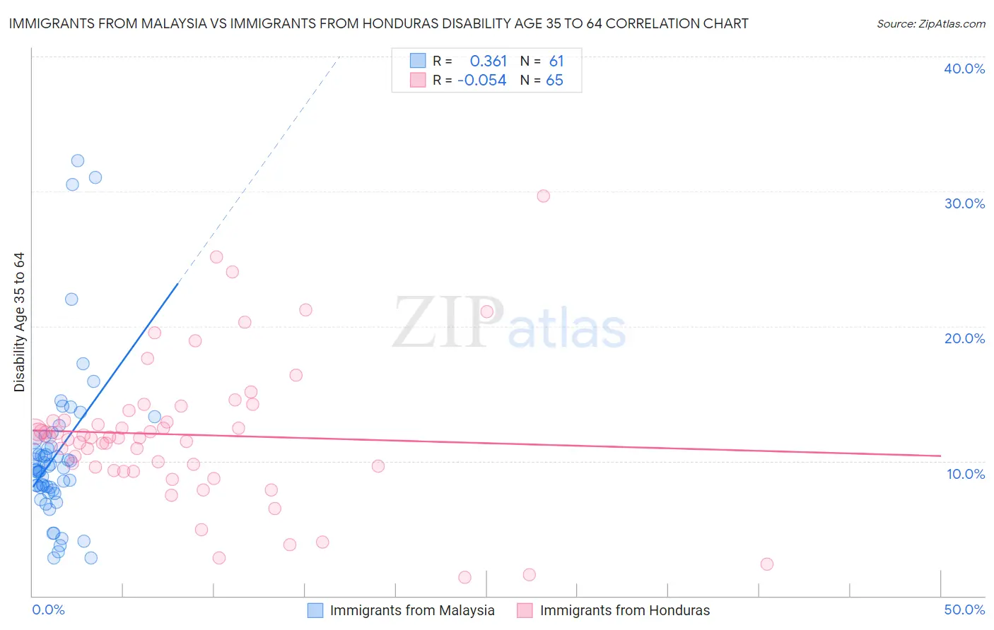 Immigrants from Malaysia vs Immigrants from Honduras Disability Age 35 to 64