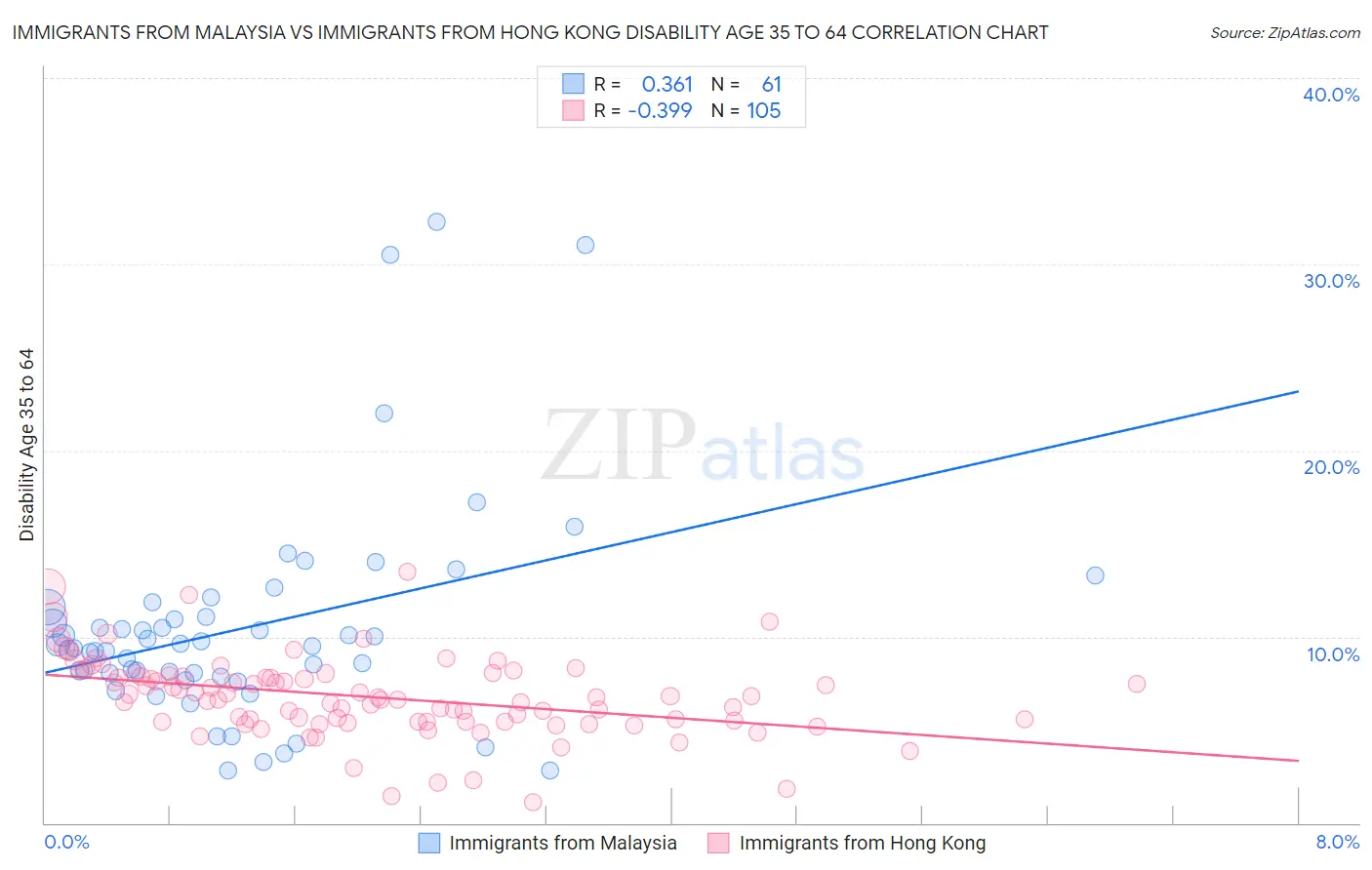 Immigrants from Malaysia vs Immigrants from Hong Kong Disability Age 35 to 64