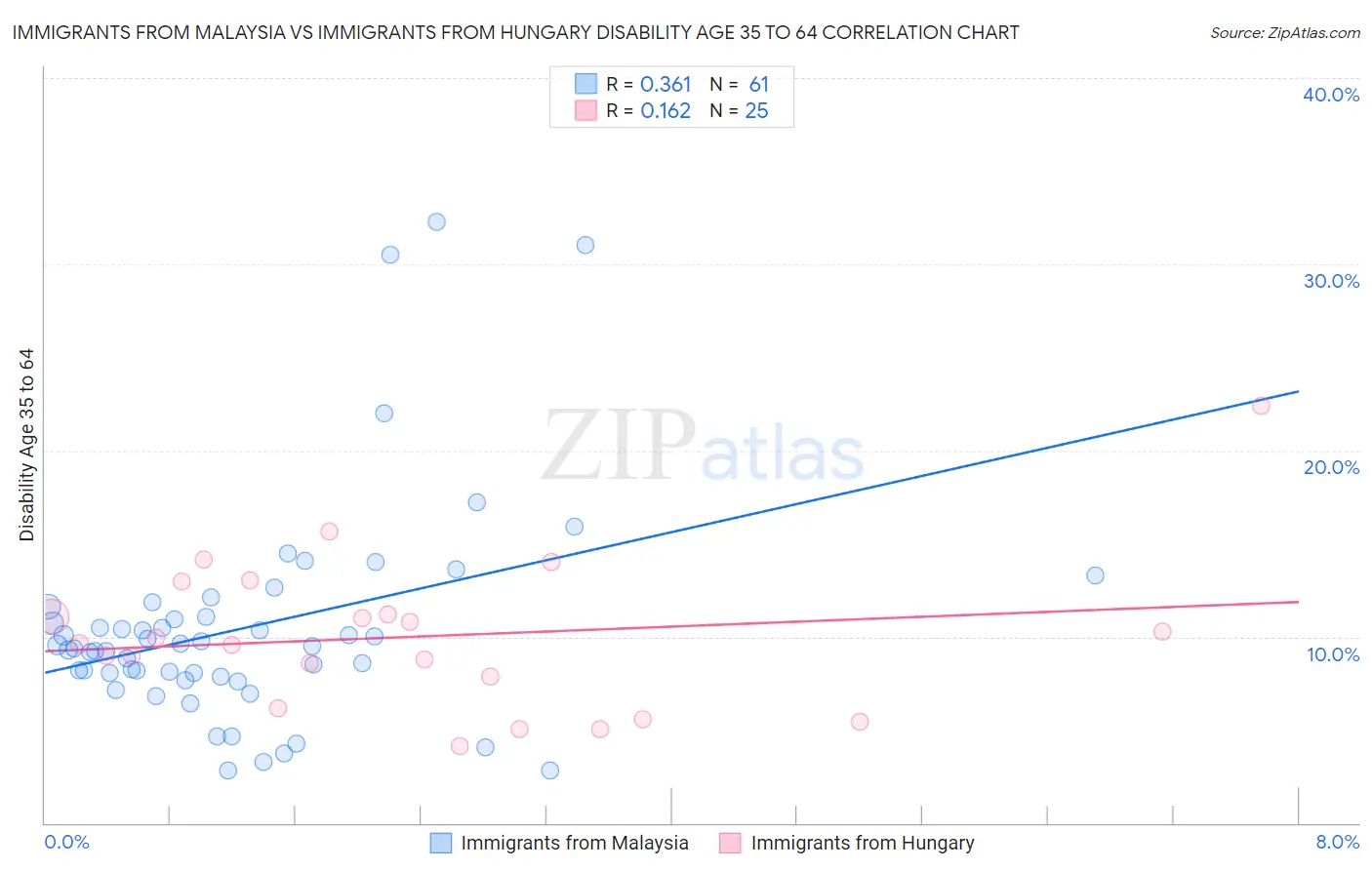 Immigrants from Malaysia vs Immigrants from Hungary Disability Age 35 to 64