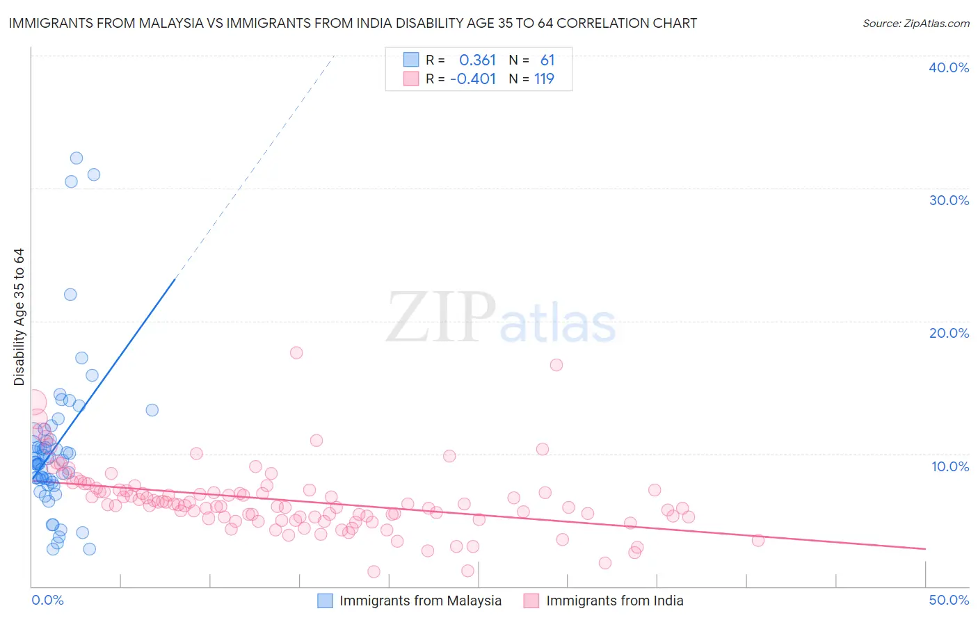 Immigrants from Malaysia vs Immigrants from India Disability Age 35 to 64