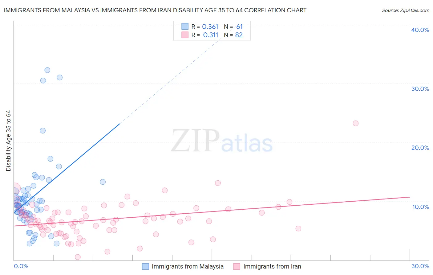 Immigrants from Malaysia vs Immigrants from Iran Disability Age 35 to 64