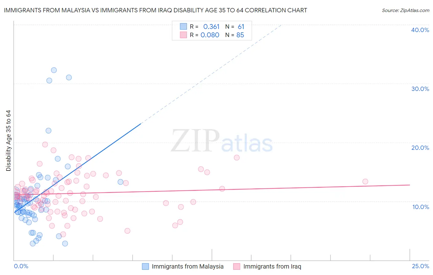Immigrants from Malaysia vs Immigrants from Iraq Disability Age 35 to 64