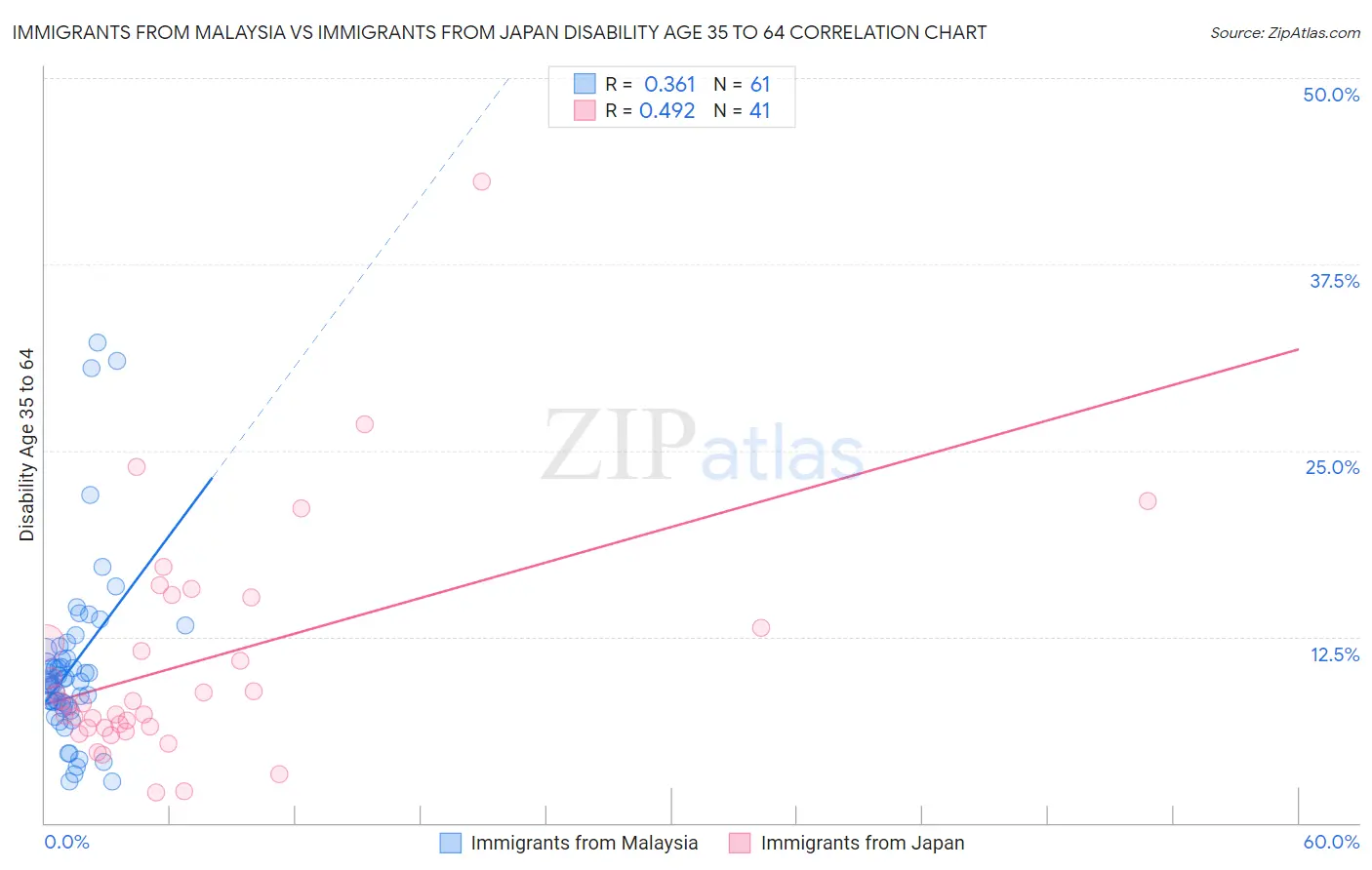 Immigrants from Malaysia vs Immigrants from Japan Disability Age 35 to 64