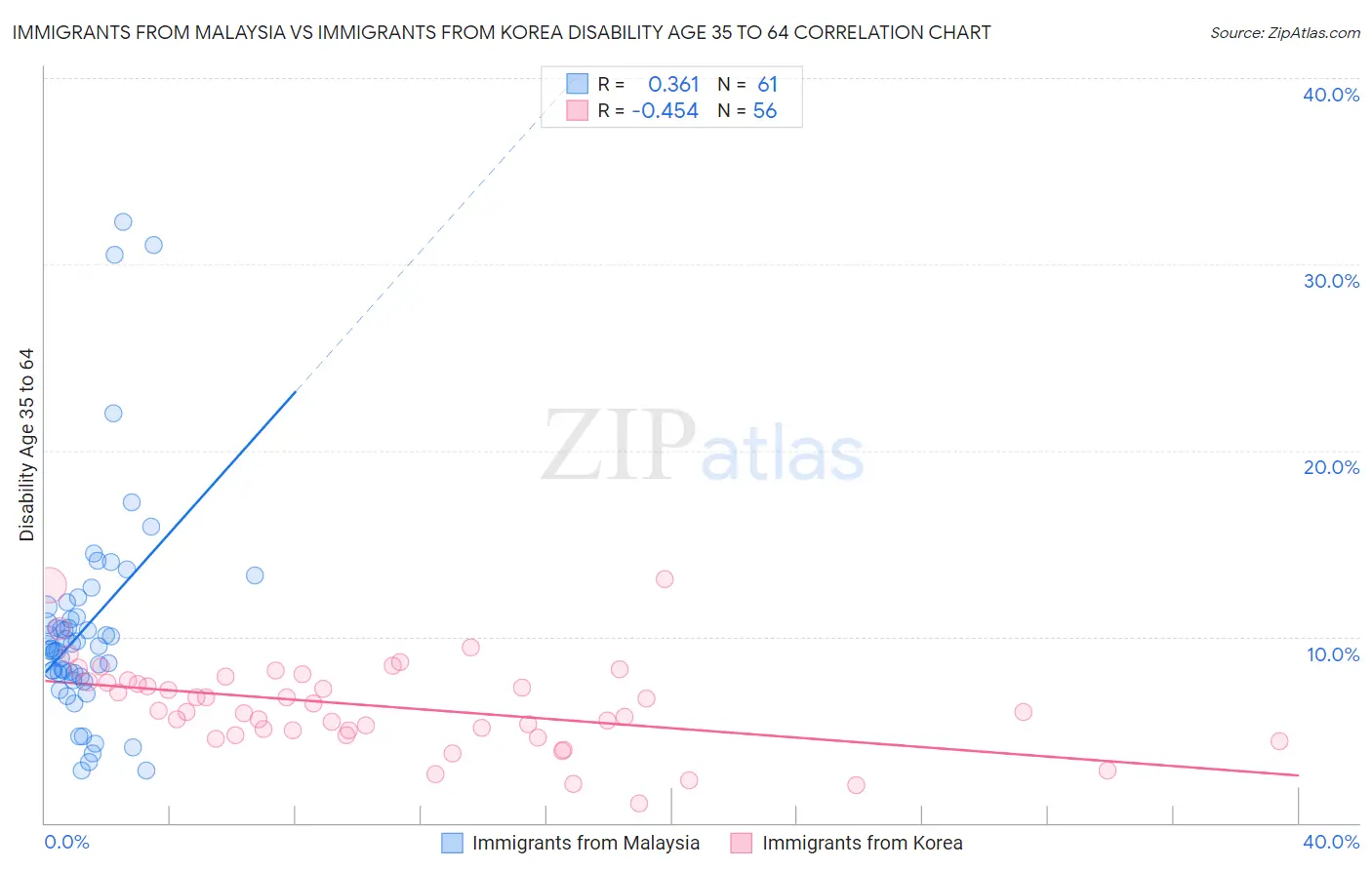 Immigrants from Malaysia vs Immigrants from Korea Disability Age 35 to 64