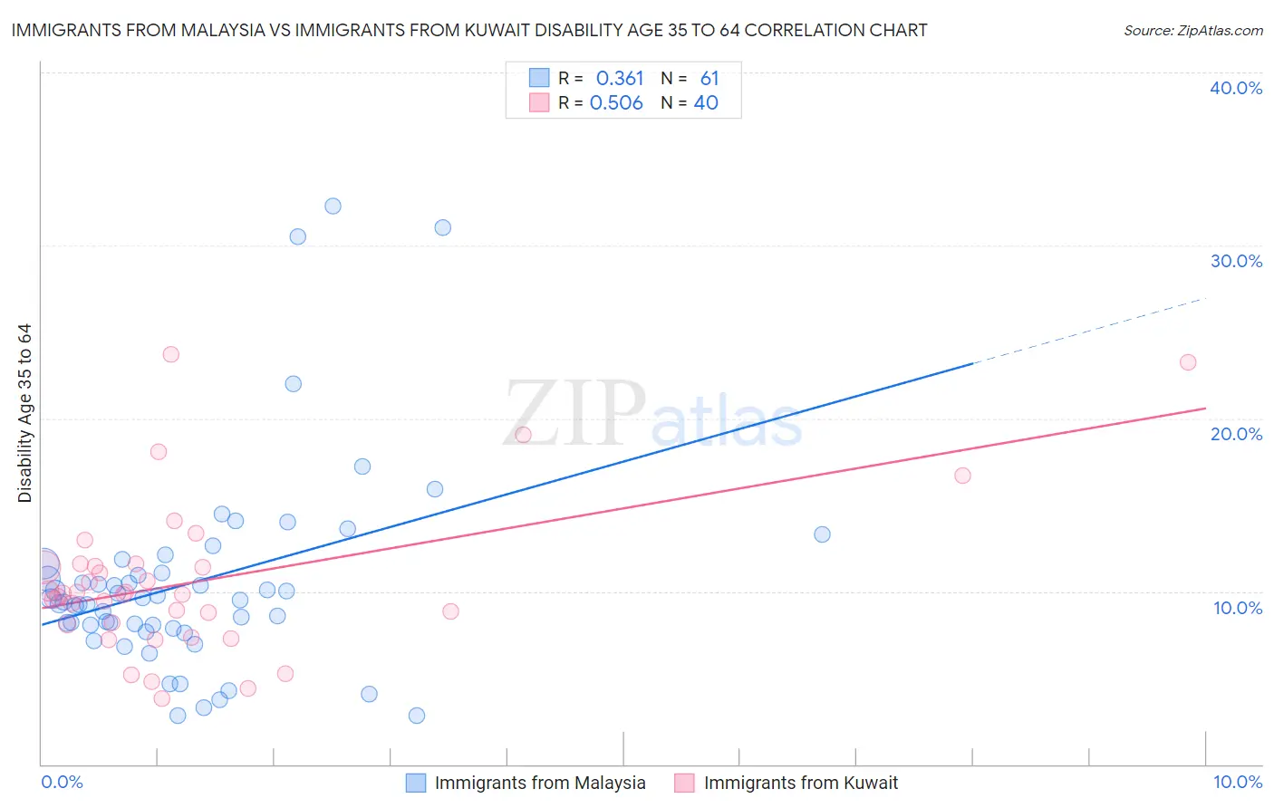 Immigrants from Malaysia vs Immigrants from Kuwait Disability Age 35 to 64
