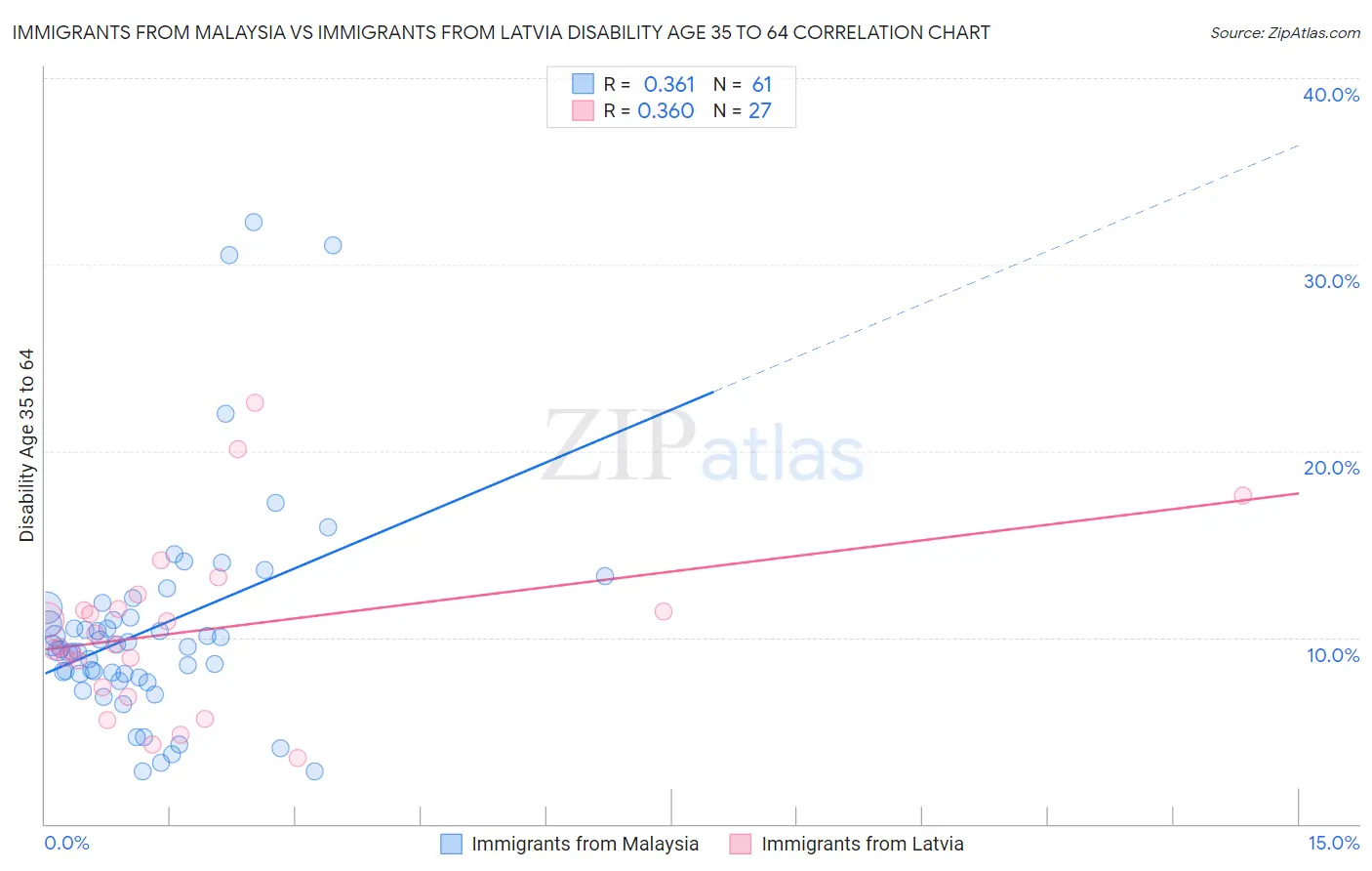 Immigrants from Malaysia vs Immigrants from Latvia Disability Age 35 to 64