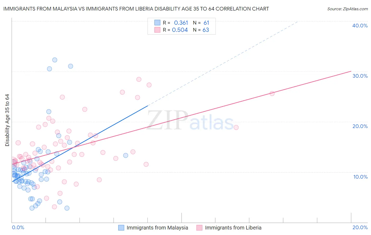 Immigrants from Malaysia vs Immigrants from Liberia Disability Age 35 to 64