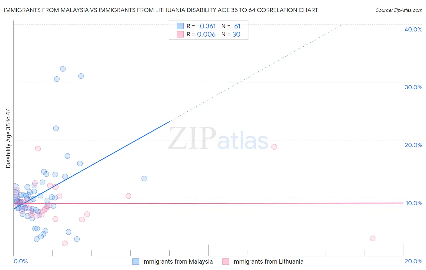 Immigrants from Malaysia vs Immigrants from Lithuania Disability Age 35 to 64