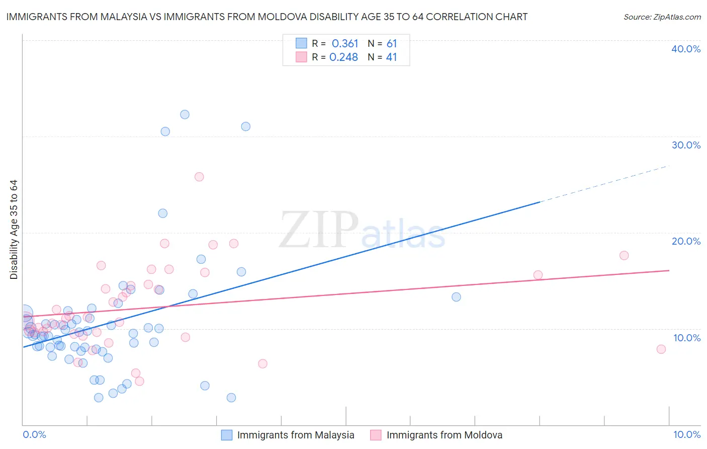 Immigrants from Malaysia vs Immigrants from Moldova Disability Age 35 to 64