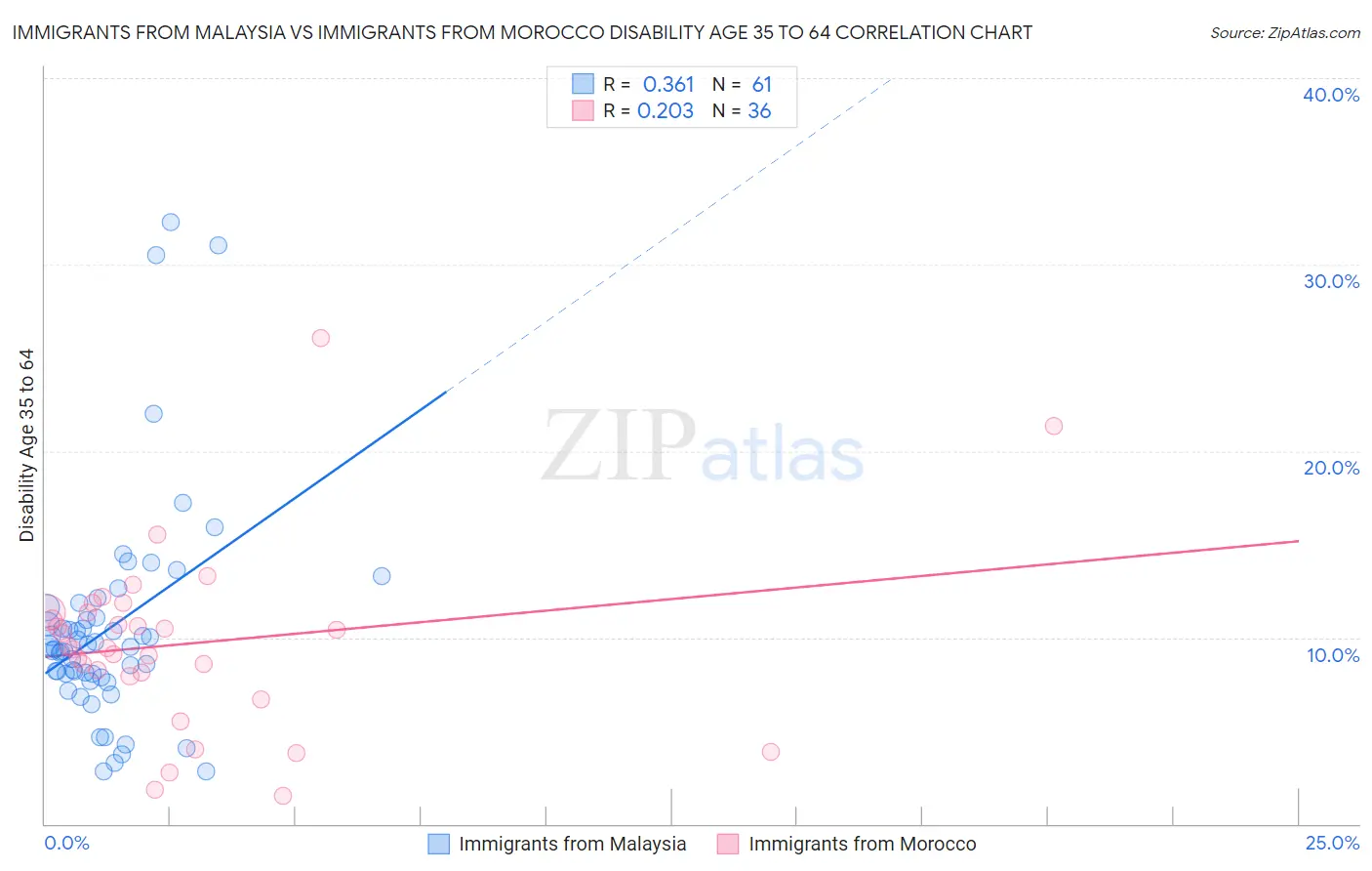 Immigrants from Malaysia vs Immigrants from Morocco Disability Age 35 to 64