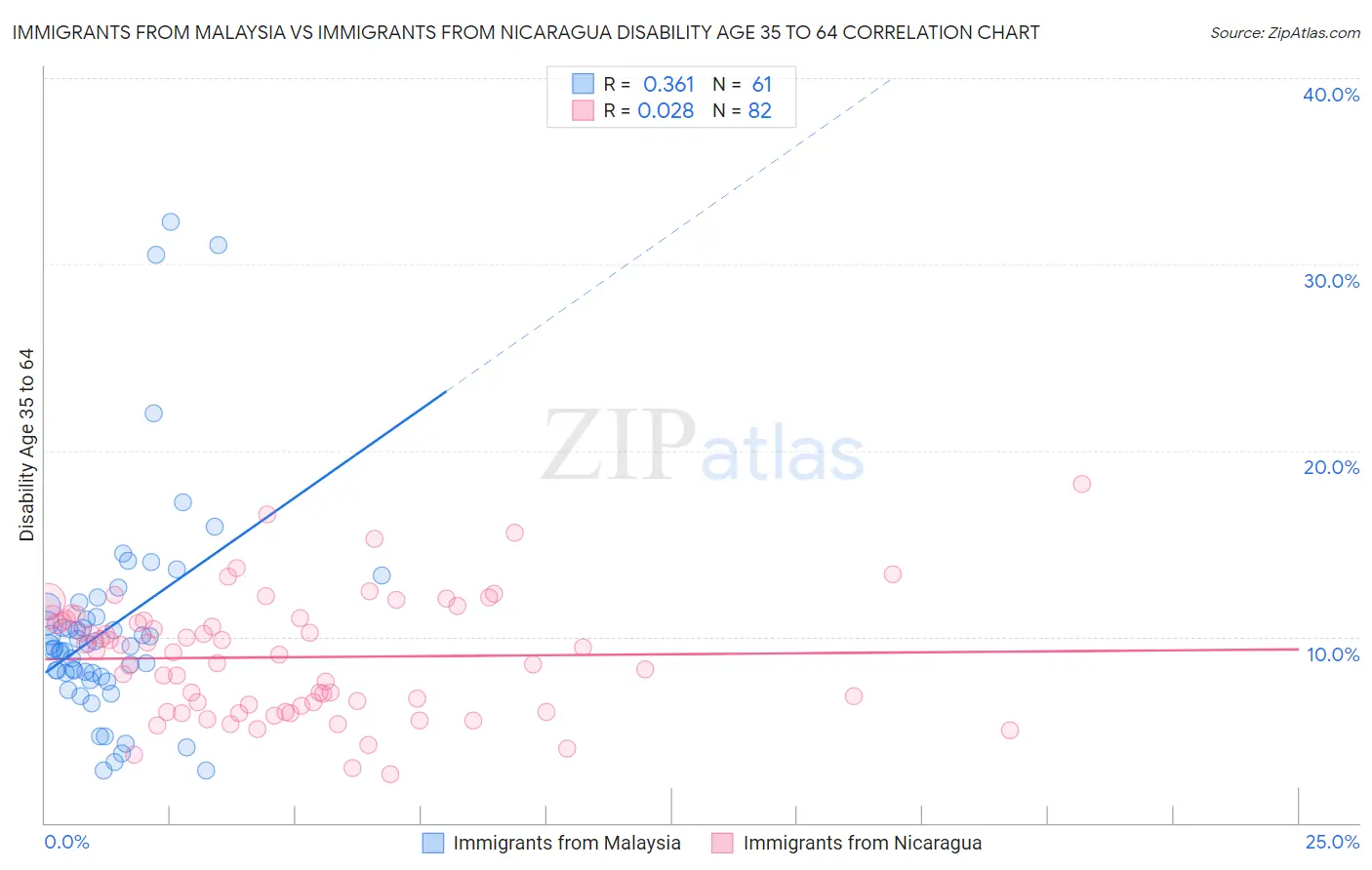 Immigrants from Malaysia vs Immigrants from Nicaragua Disability Age 35 to 64