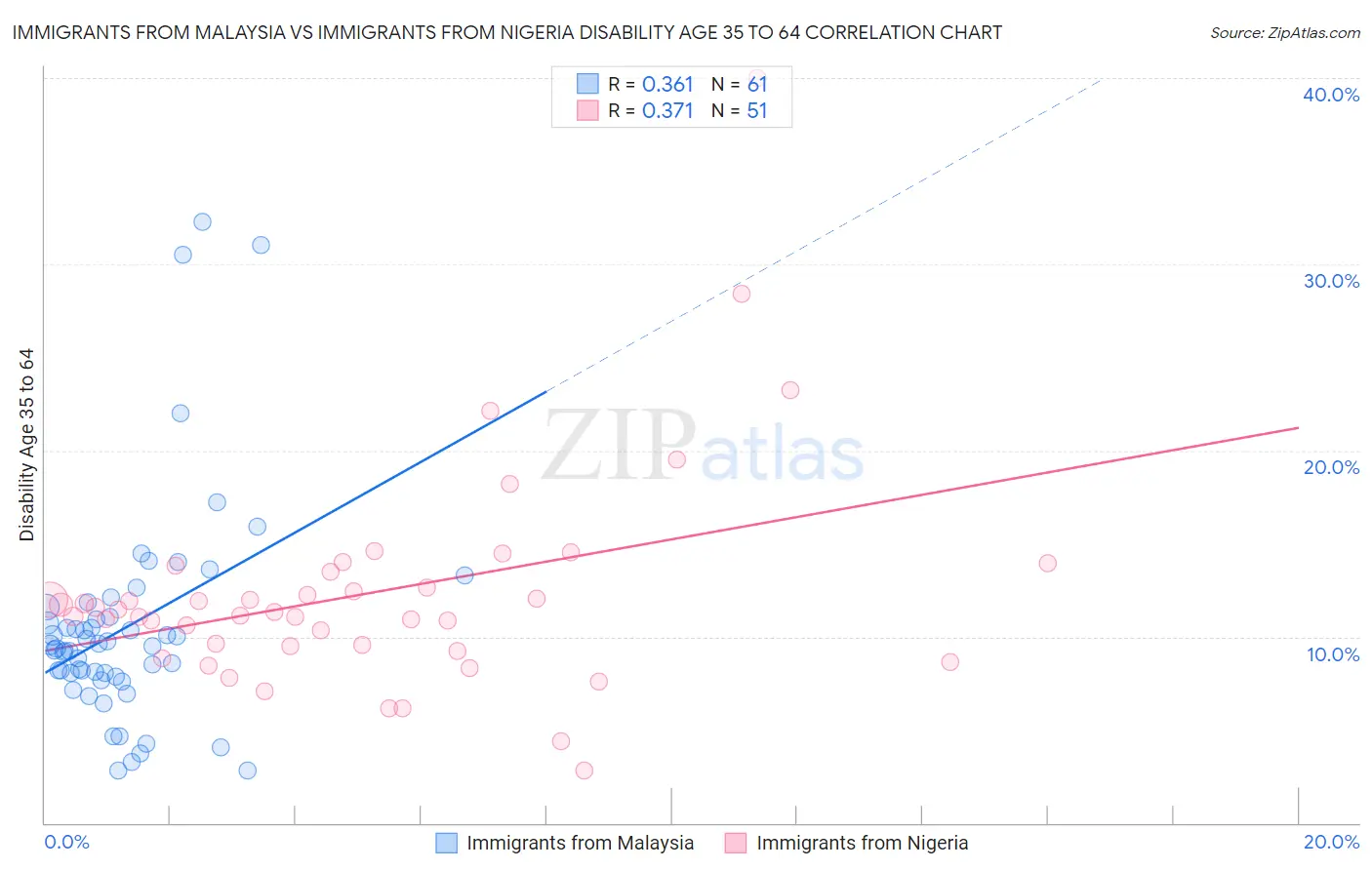 Immigrants from Malaysia vs Immigrants from Nigeria Disability Age 35 to 64