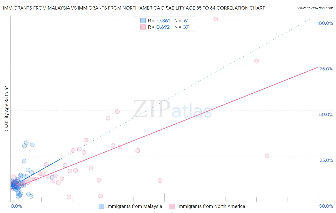 Immigrants from Malaysia vs Immigrants from North America Disability Age 35 to 64