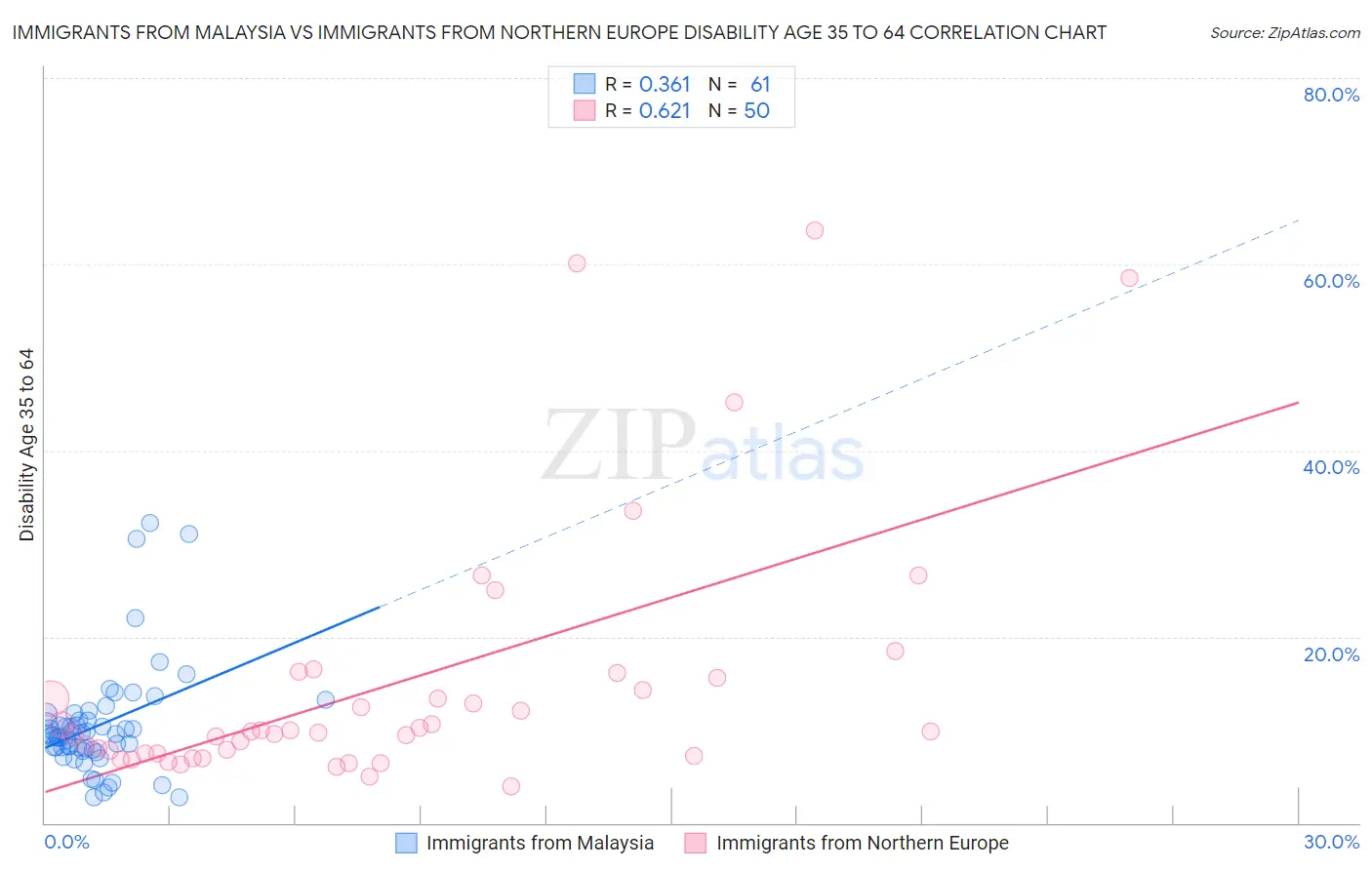 Immigrants from Malaysia vs Immigrants from Northern Europe Disability Age 35 to 64