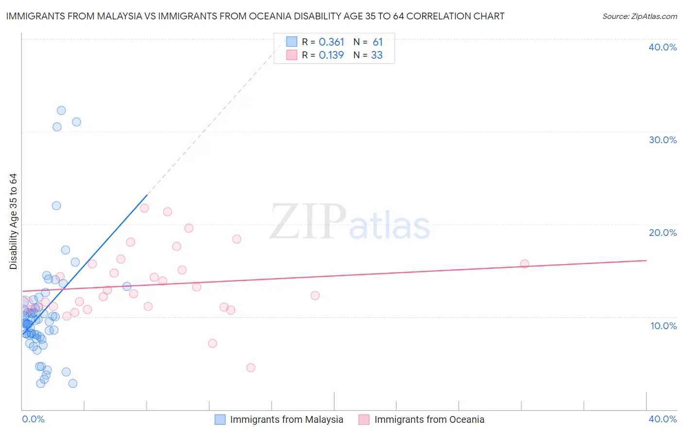 Immigrants from Malaysia vs Immigrants from Oceania Disability Age 35 to 64