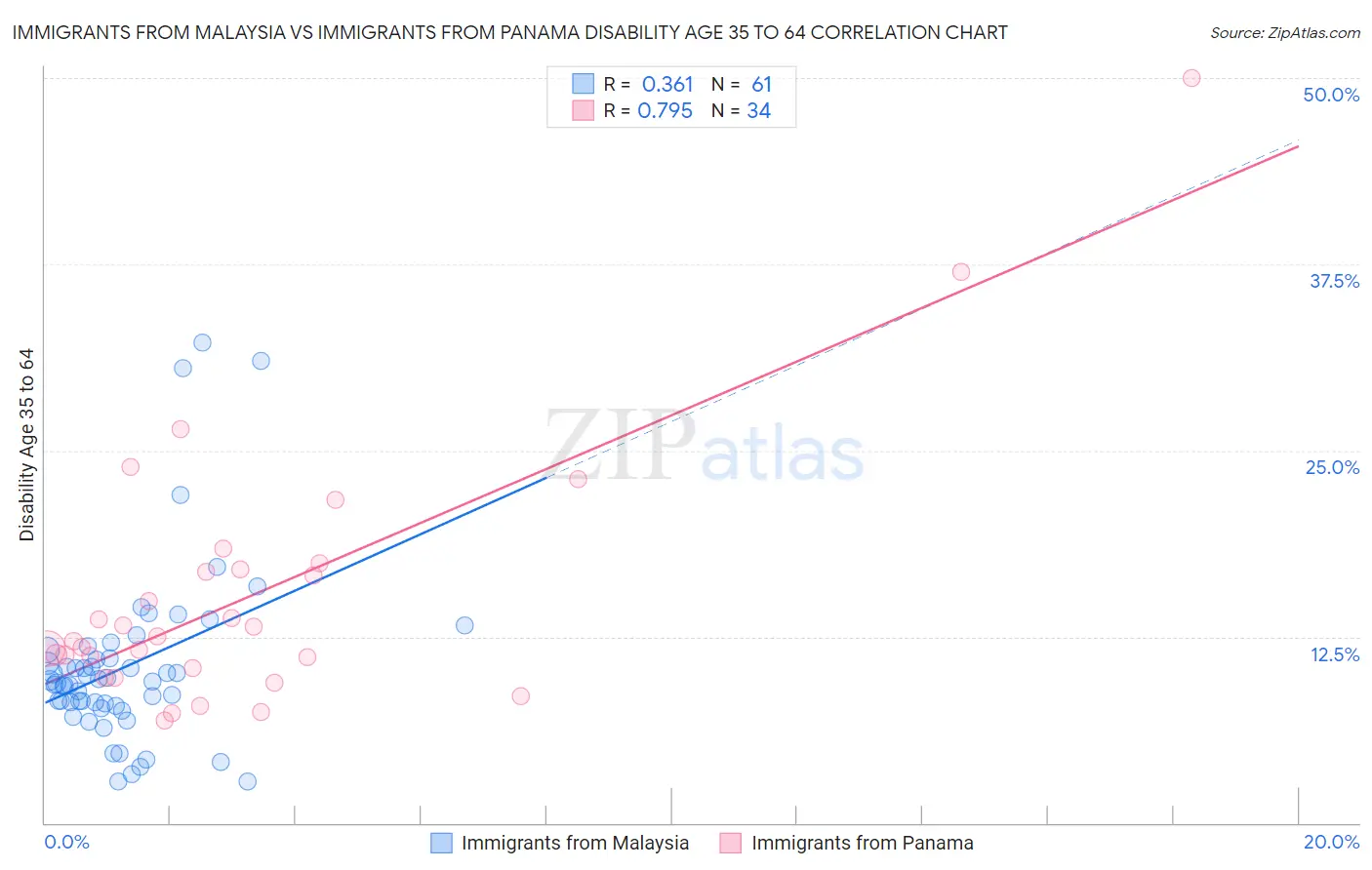 Immigrants from Malaysia vs Immigrants from Panama Disability Age 35 to 64