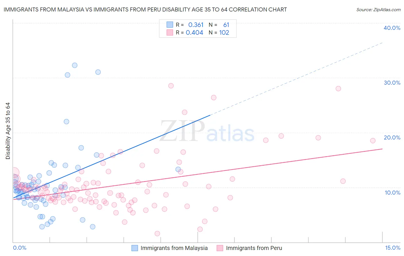 Immigrants from Malaysia vs Immigrants from Peru Disability Age 35 to 64