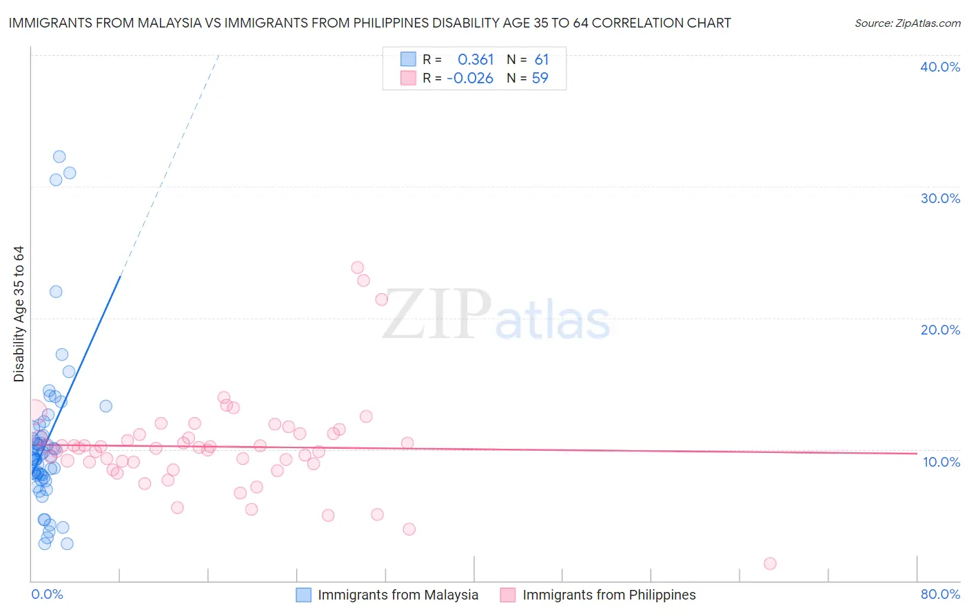 Immigrants from Malaysia vs Immigrants from Philippines Disability Age 35 to 64