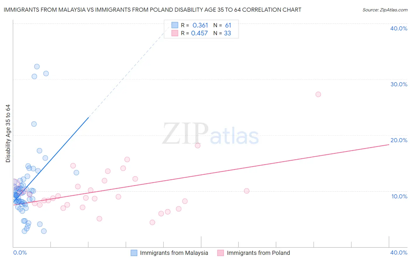 Immigrants from Malaysia vs Immigrants from Poland Disability Age 35 to 64