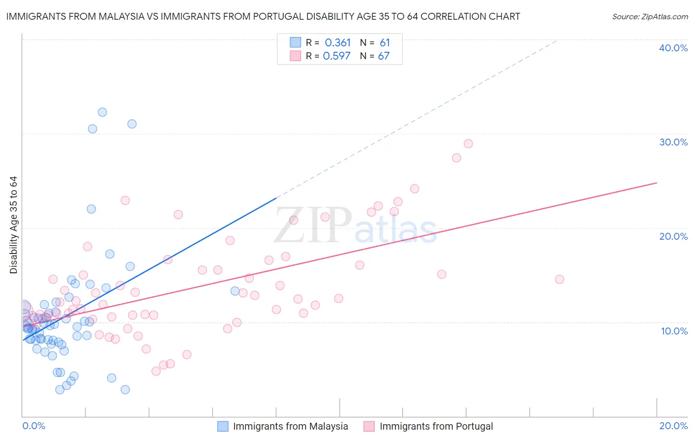 Immigrants from Malaysia vs Immigrants from Portugal Disability Age 35 to 64