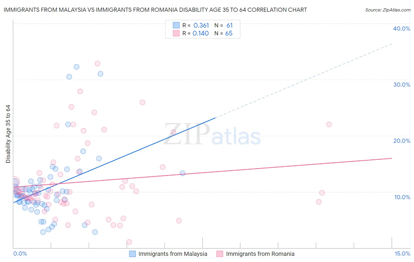 Immigrants from Malaysia vs Immigrants from Romania Disability Age 35 to 64