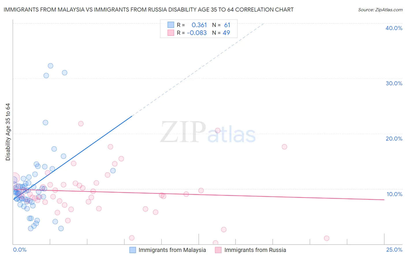 Immigrants from Malaysia vs Immigrants from Russia Disability Age 35 to 64