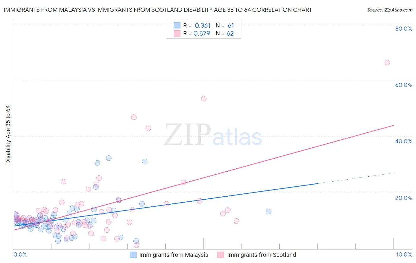 Immigrants from Malaysia vs Immigrants from Scotland Disability Age 35 to 64