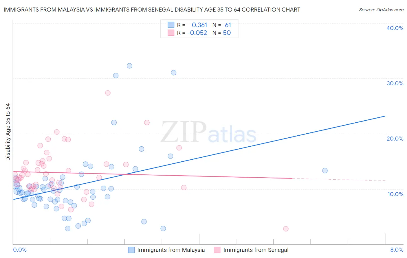 Immigrants from Malaysia vs Immigrants from Senegal Disability Age 35 to 64