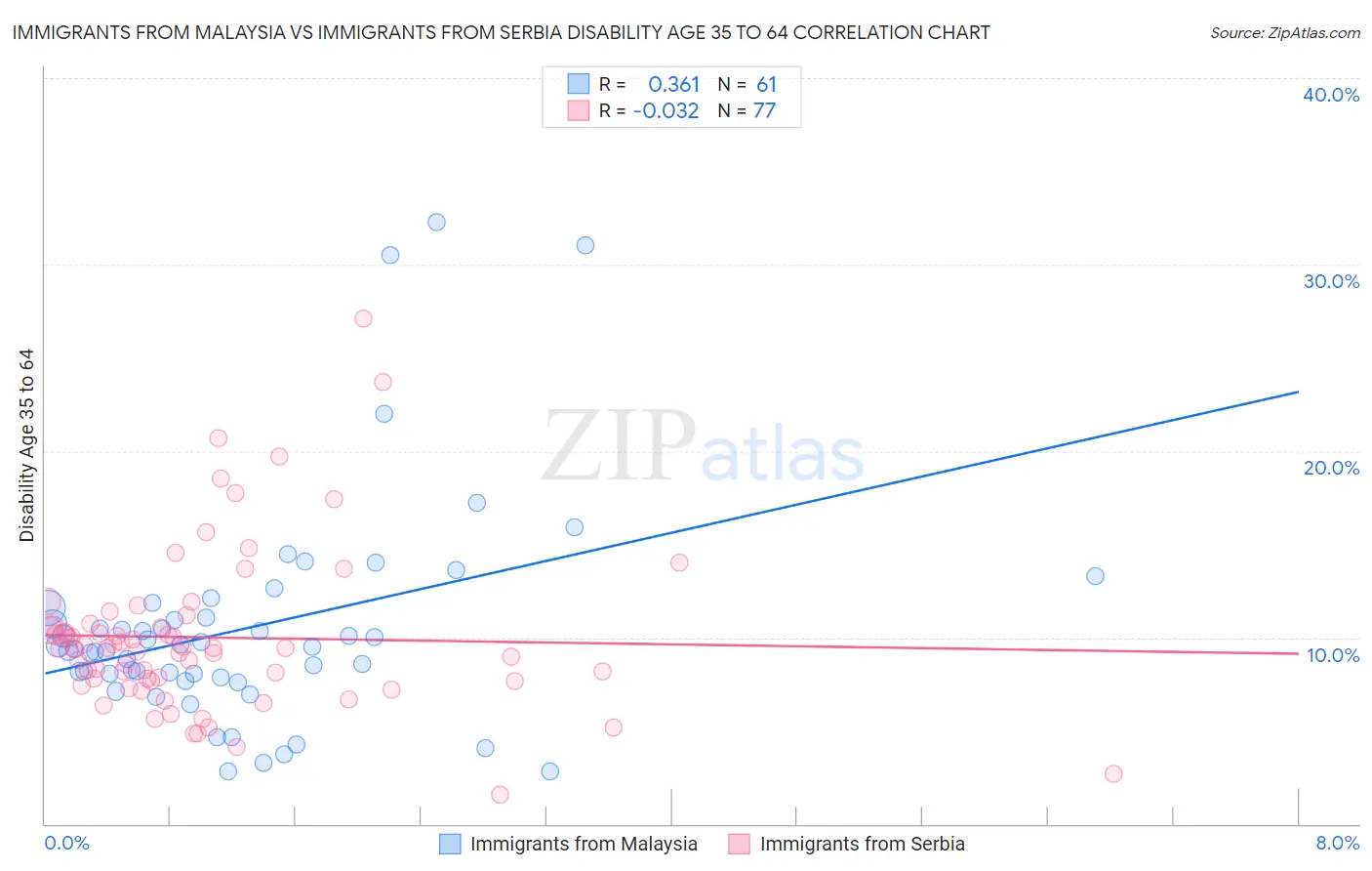 Immigrants from Malaysia vs Immigrants from Serbia Disability Age 35 to 64